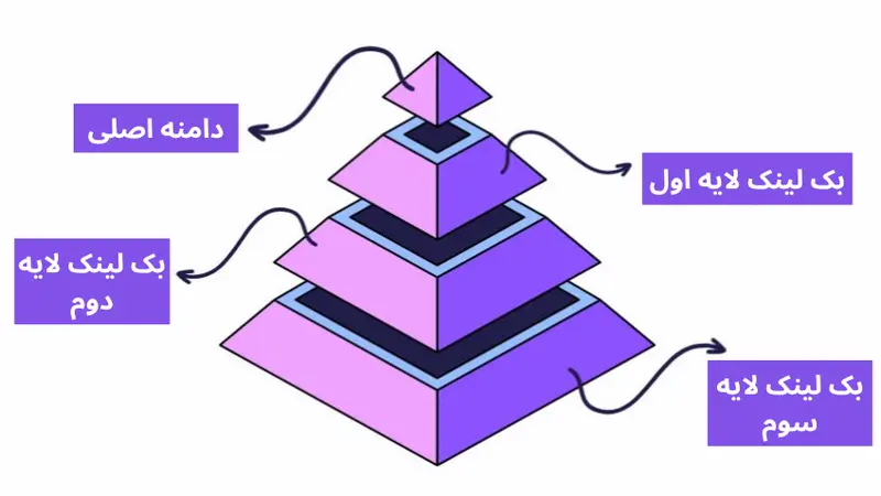 نمودار هرمی مفهومی در مورد ساختار لینک سازی لایه‌ای